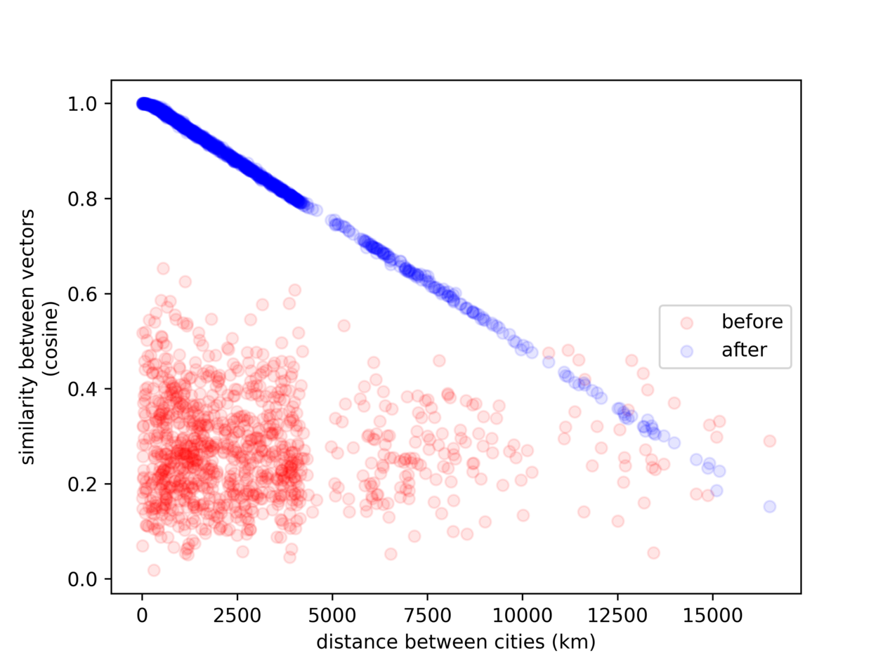 Evaluation plot