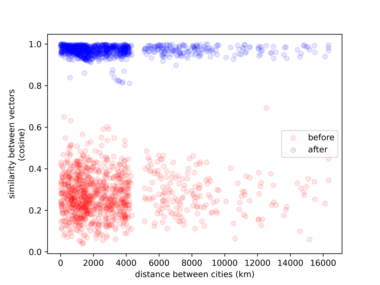 Evaluation plot