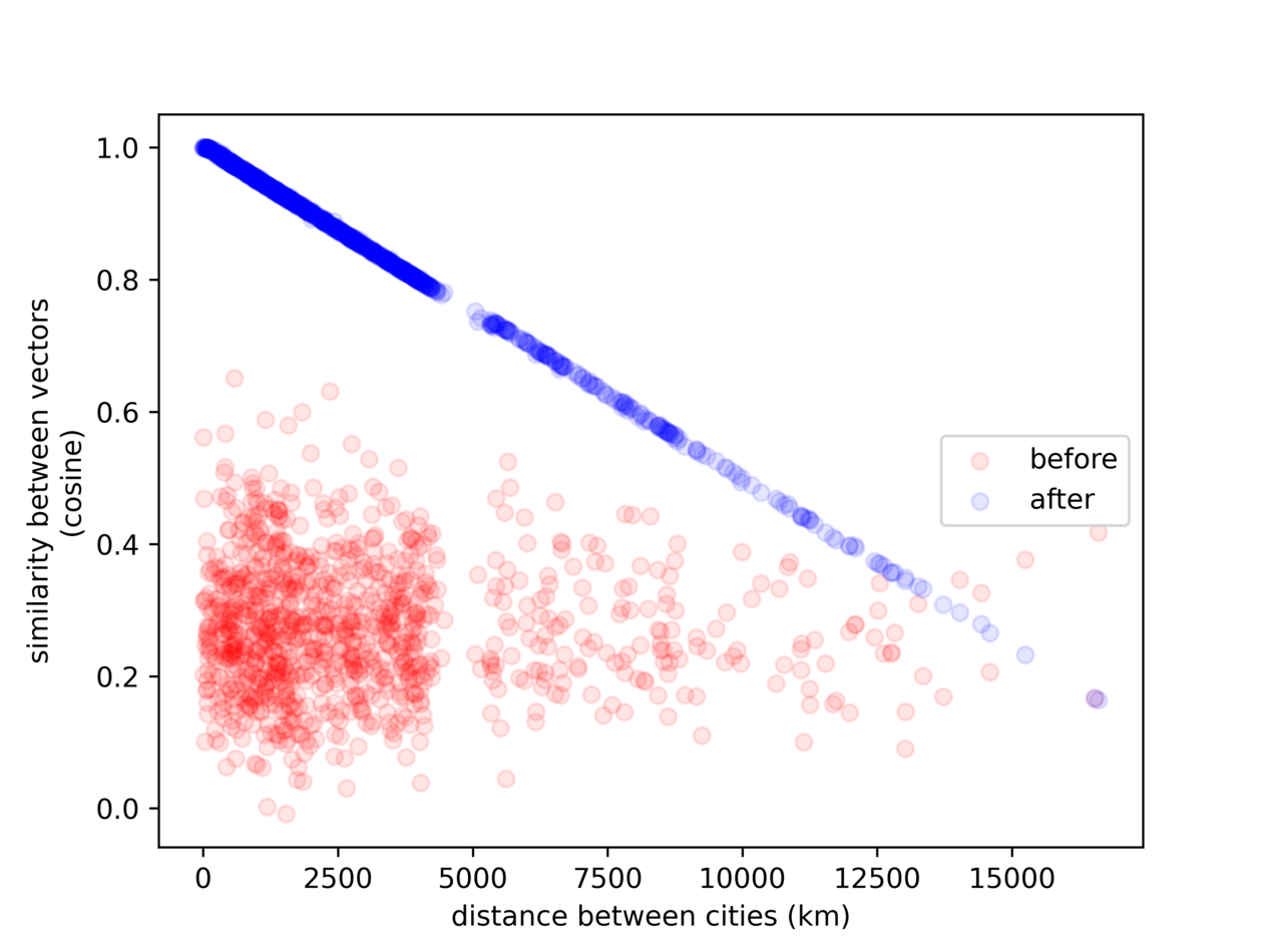 Evaluation plot