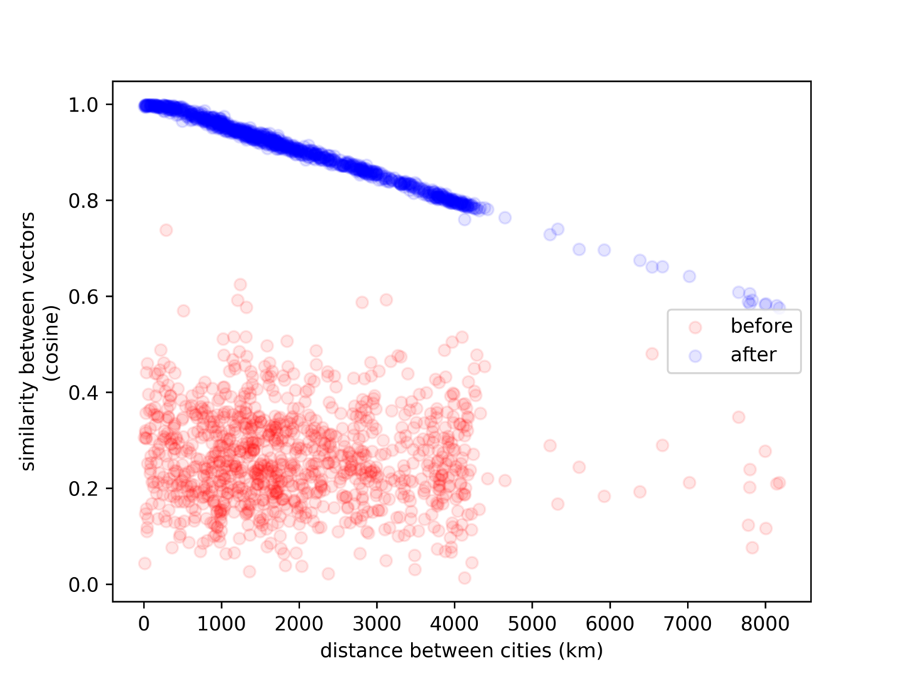 Evaluation plot